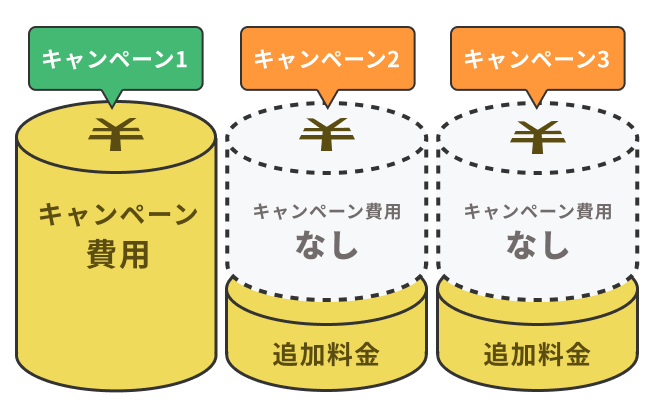 04複数のキャンペーン実施も低コストで!