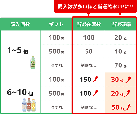 購入個数に応じて当選確率アップ