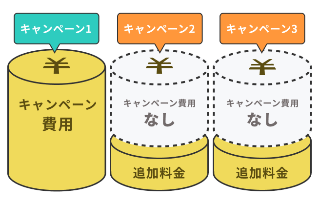 複数のキャンペーン実施も低コストで！