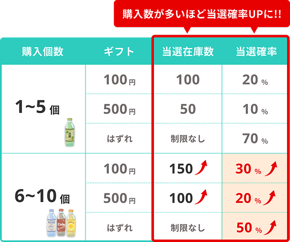 高機能インスタントウィン購入個数に応じて当選確率アップ